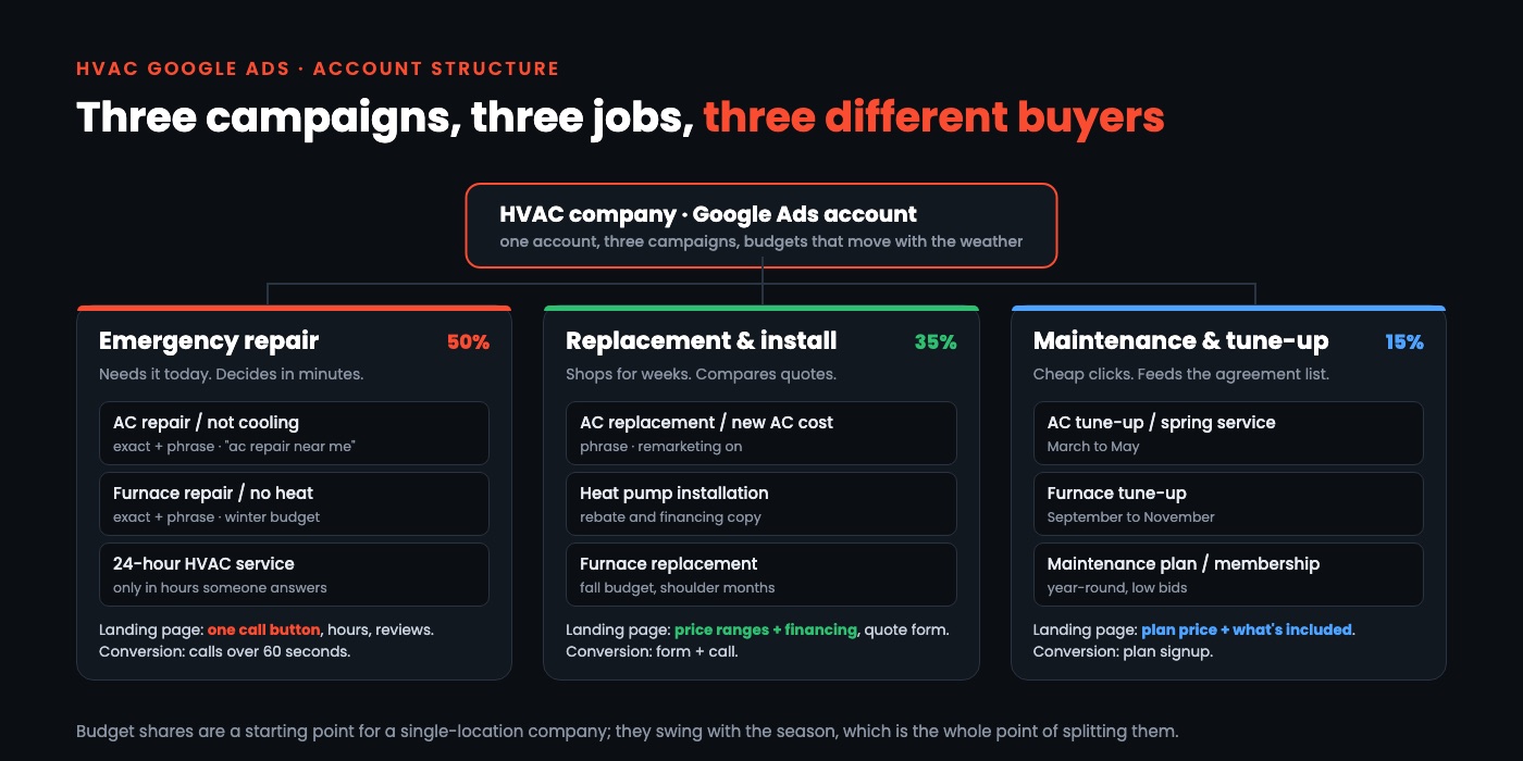 HVAC Google Ads account structure: emergency repair, replacement and install, and maintenance campaigns with their ad groups and budget shares