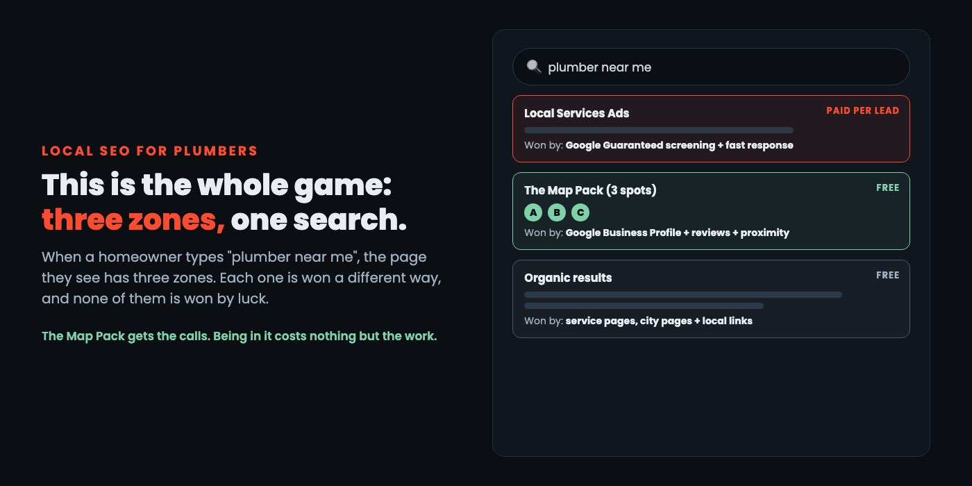 The three zones of a plumber near me search result: Local Services Ads, the Map Pack and organic results