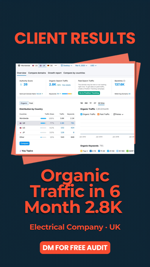 Semrush report: 2.8K monthly organic traffic in 6 months for a UK electrical company