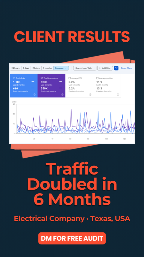 Google Search Console comparison: clicks up from 616 to 1.18K — traffic doubled in 6 months for a Texas electrical company