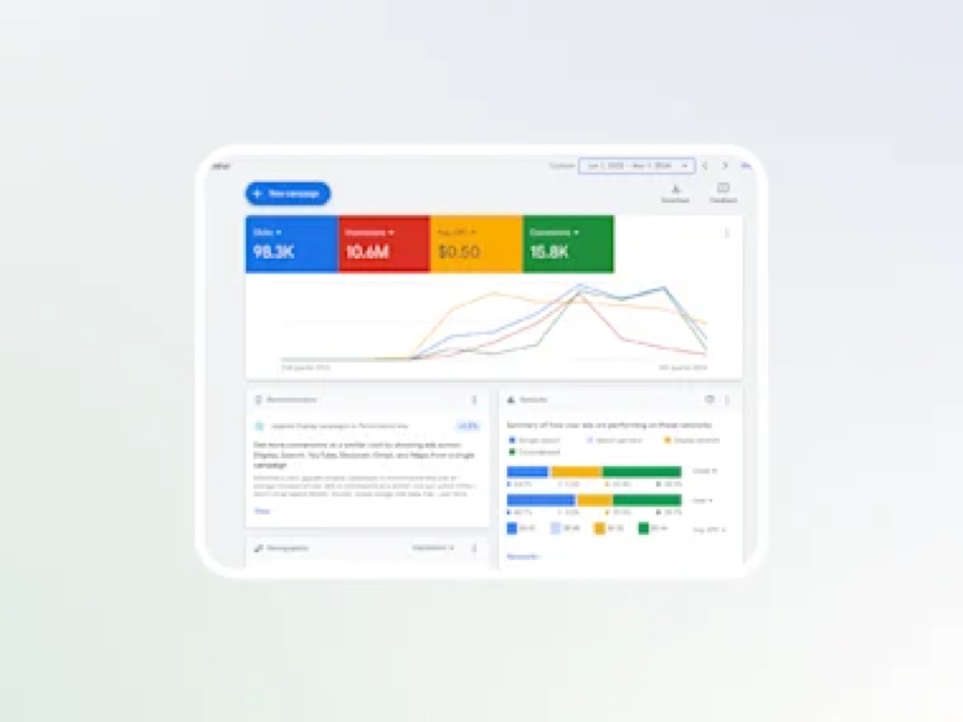 Google Ads dashboard: 98.3K clicks, 10.6M impressions and 15.8K conversions