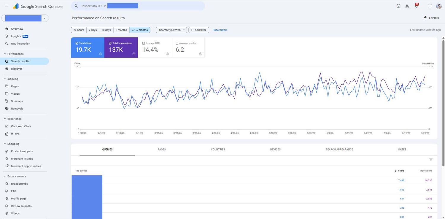 Google Search Console: 19.7K clicks with 14.4% CTR and 6.2 average position in 6 months
